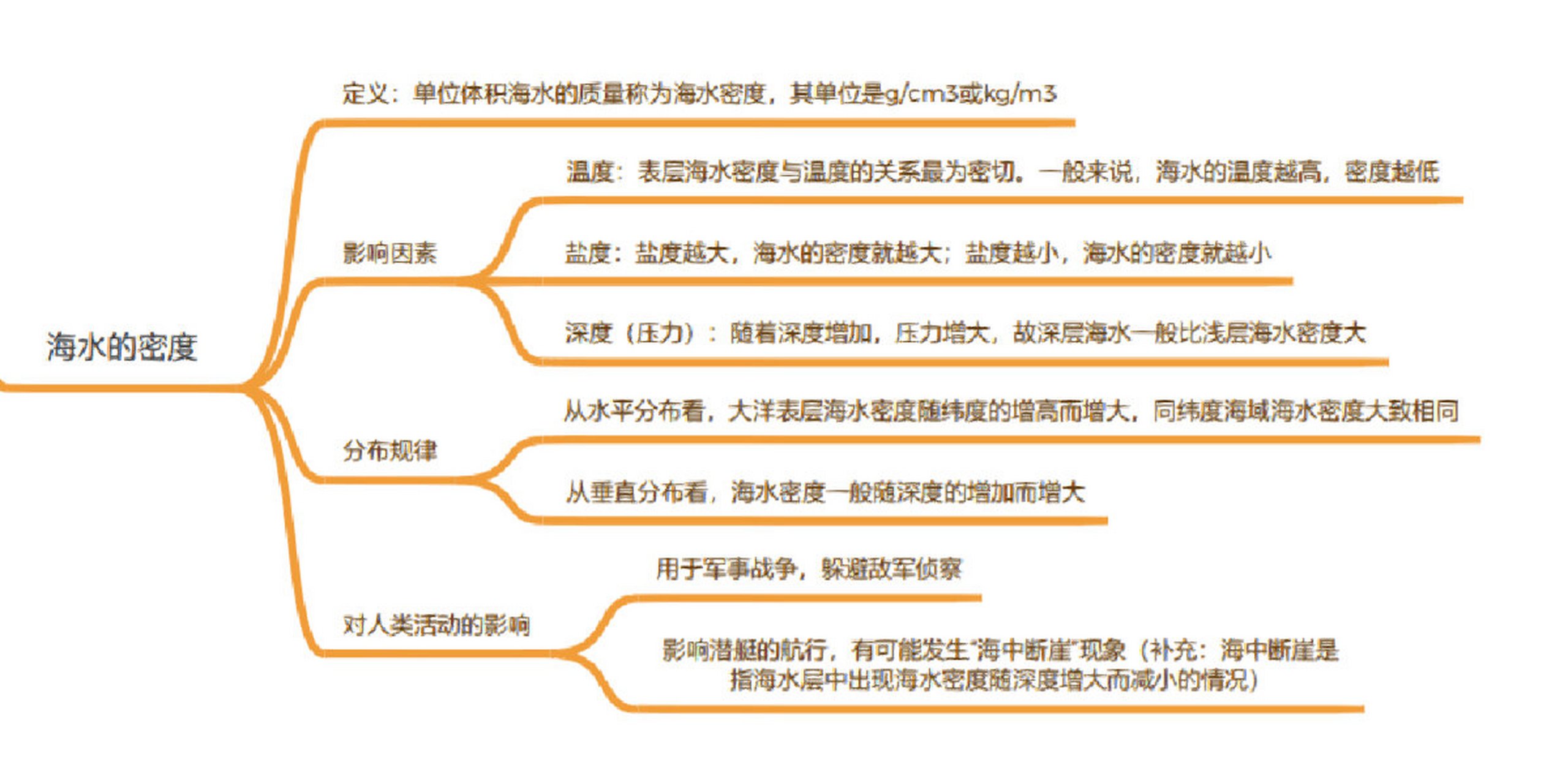 思维导图|高一地理 3.