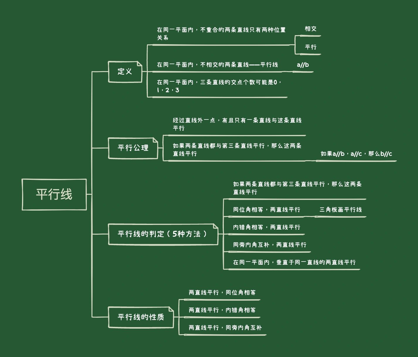 初中数学第五章相交线与平行线思维导图