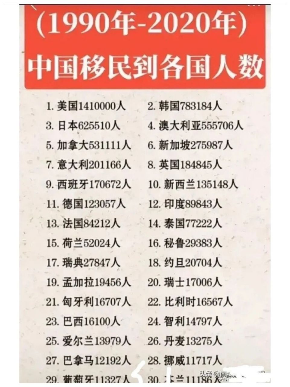 中国人移民最多的国家 1990年-2020年数据. 1,美国,141万人.