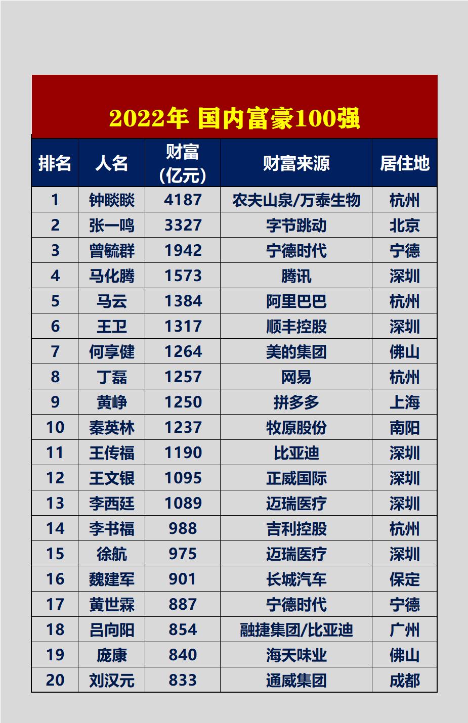 中国十大首富排名最新
