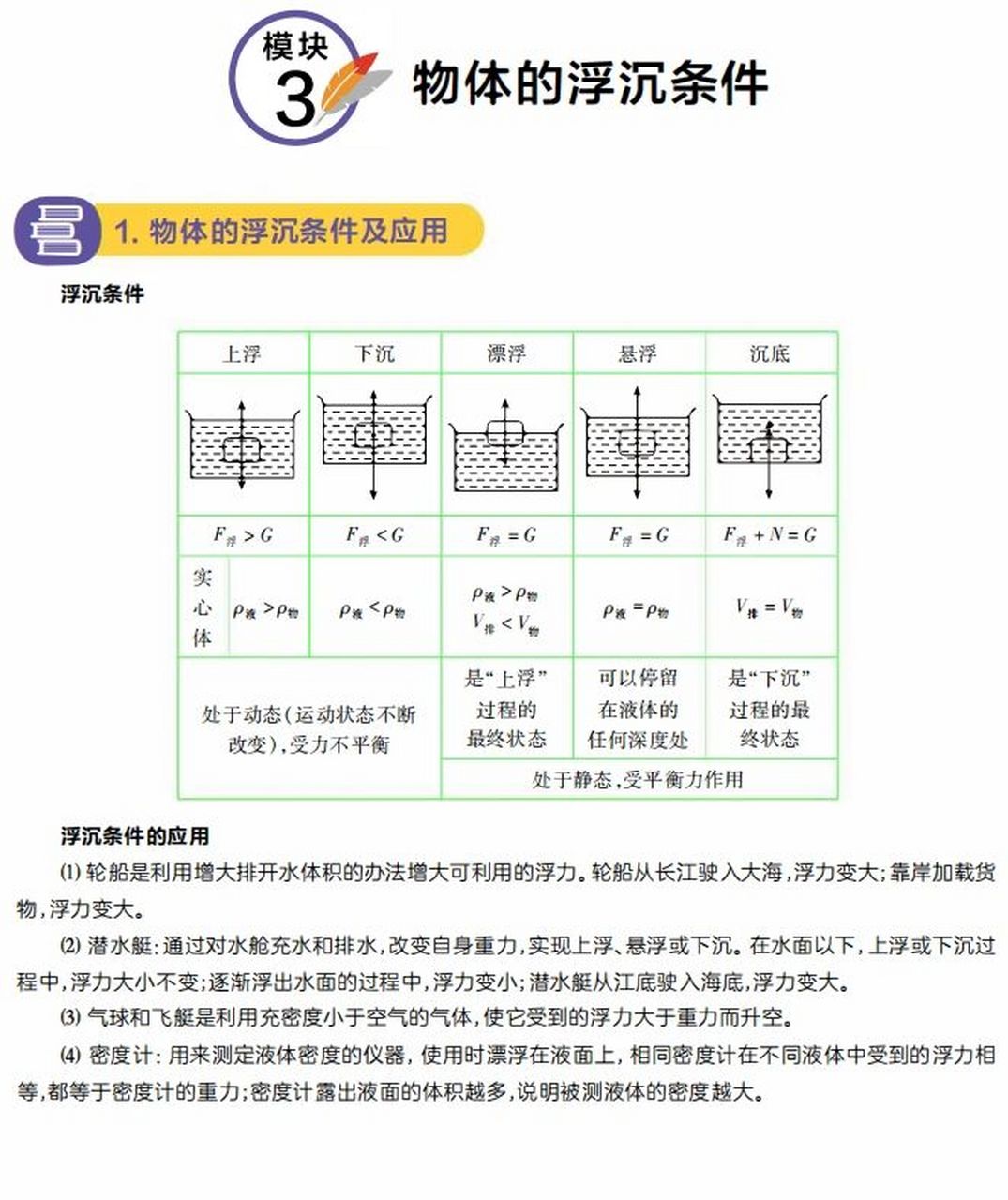 条件的应用: (1) 轮船是利用增大排开水体积的办法增大可利用的浮力