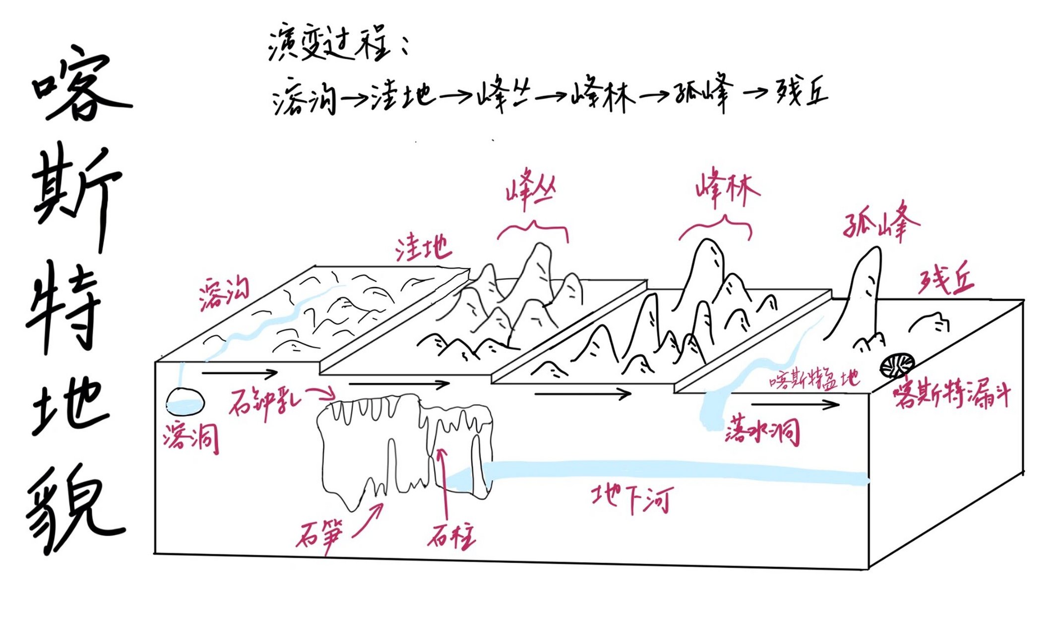 绘制常见的地貌景观图图片