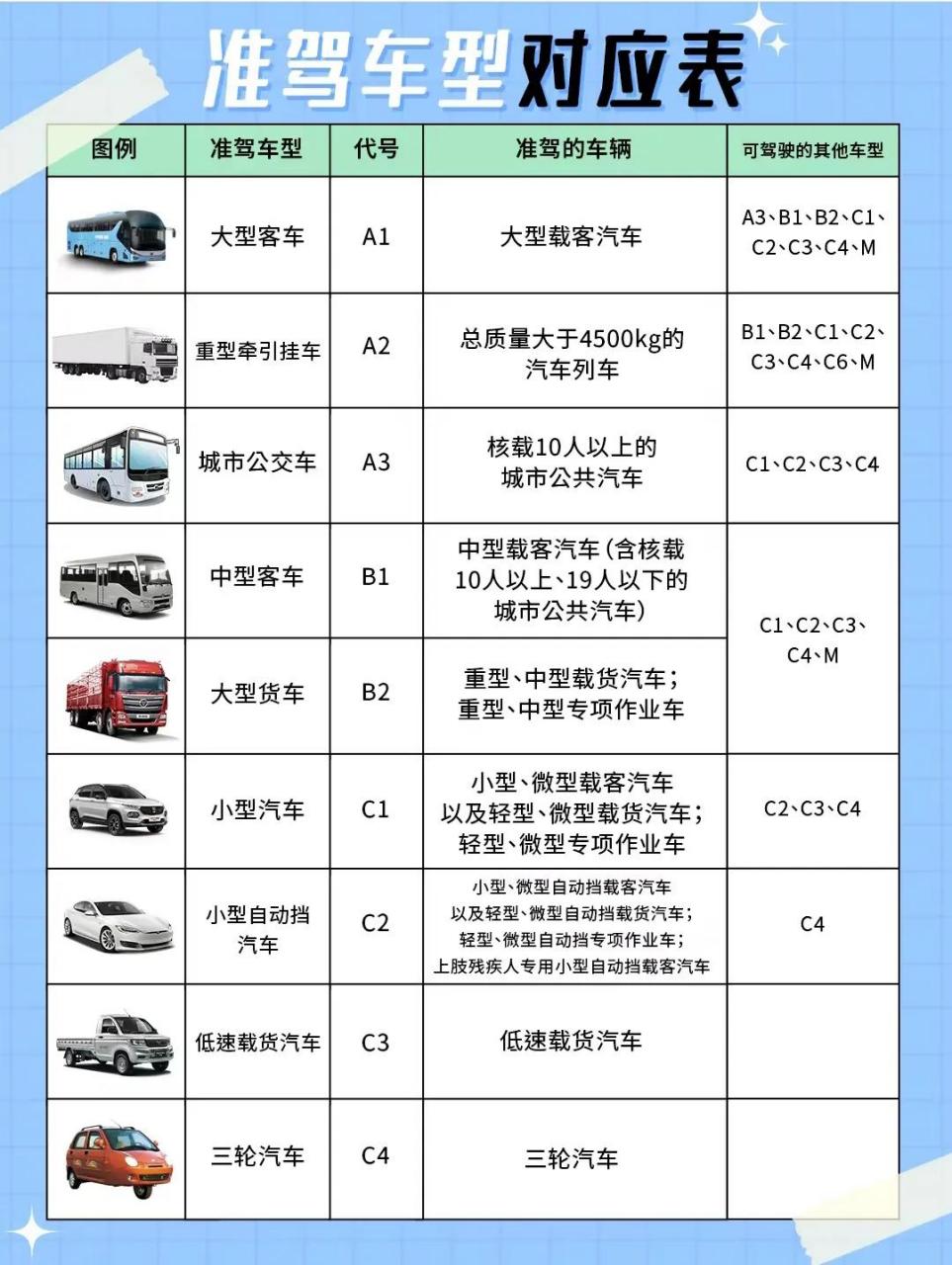 准驾证申请表图片