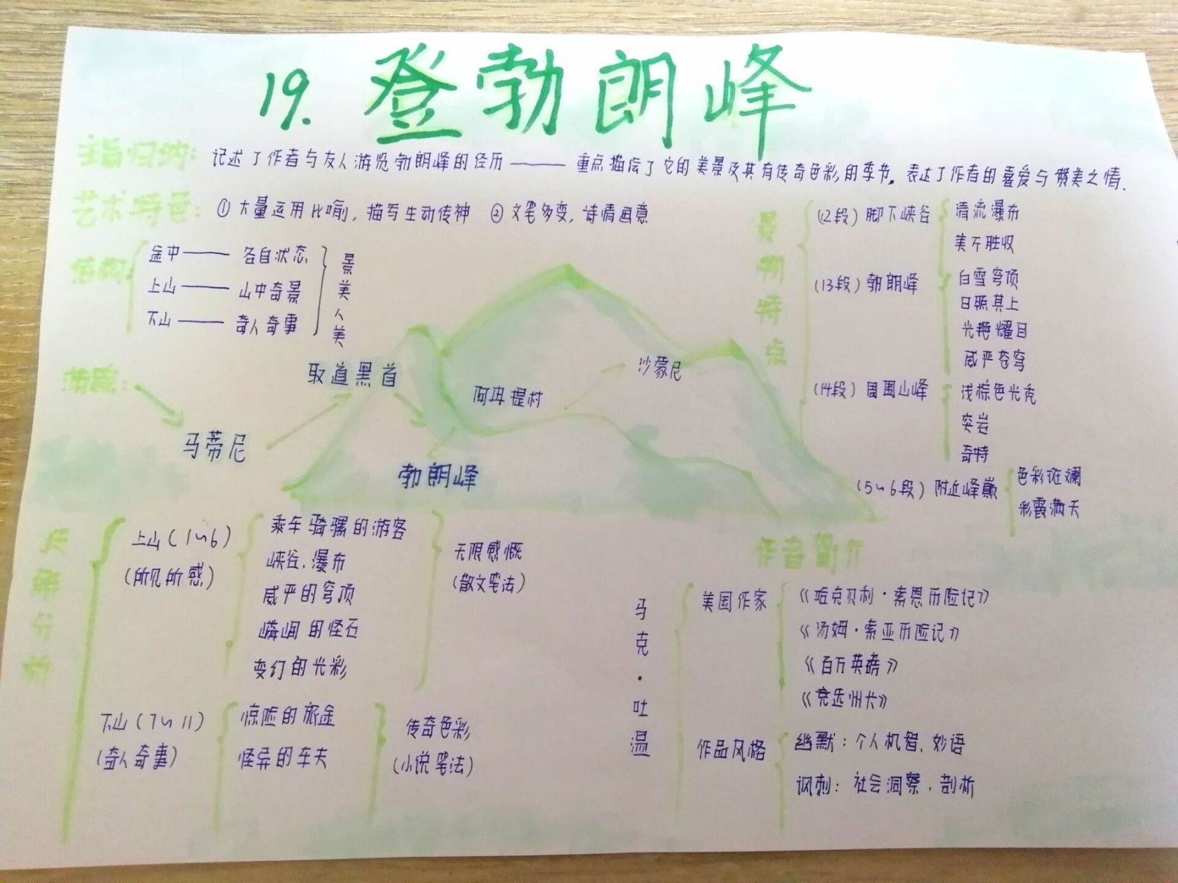 登勃朗峰思维导图