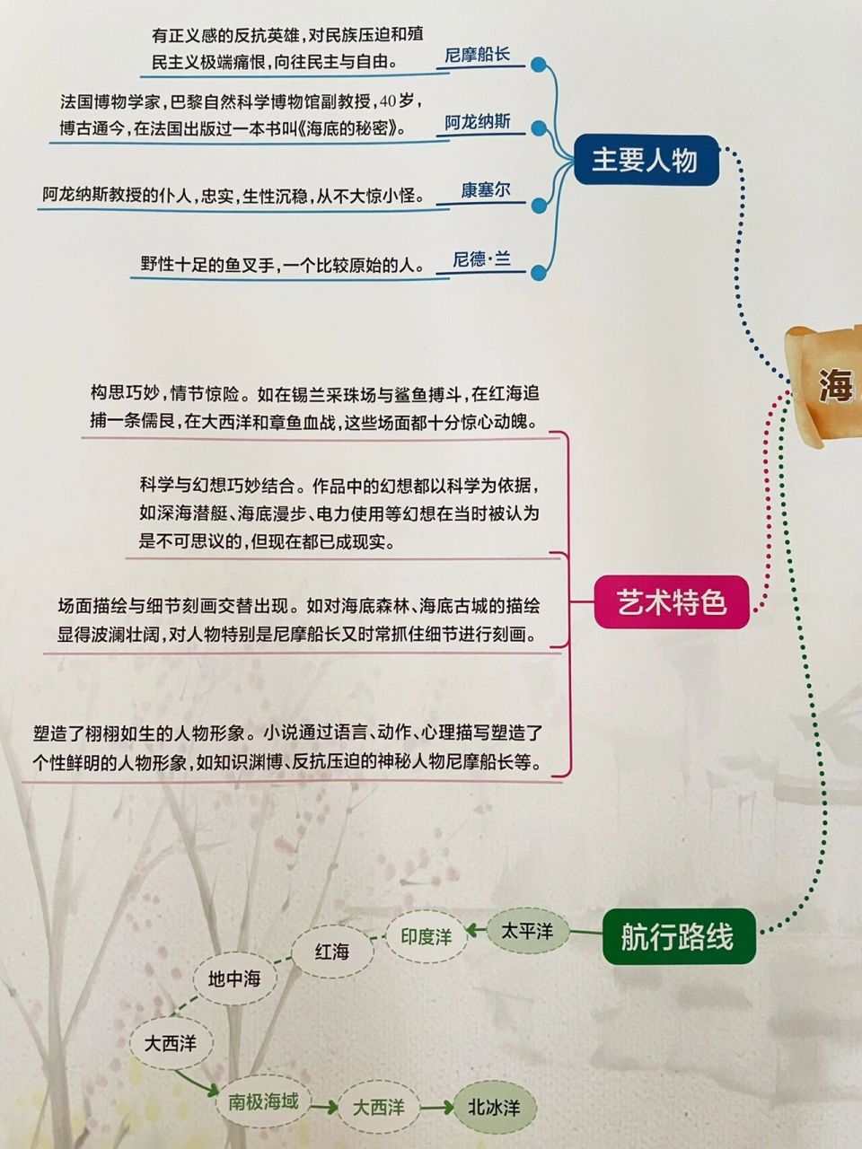 名著《海底两万里》思维导图6015 主要任务;艺术特色;航海路线等