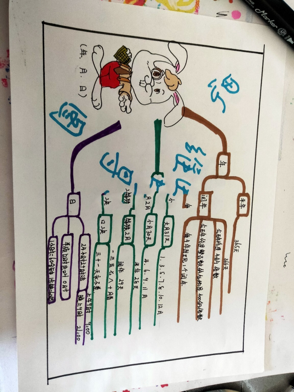 年月日思维导图