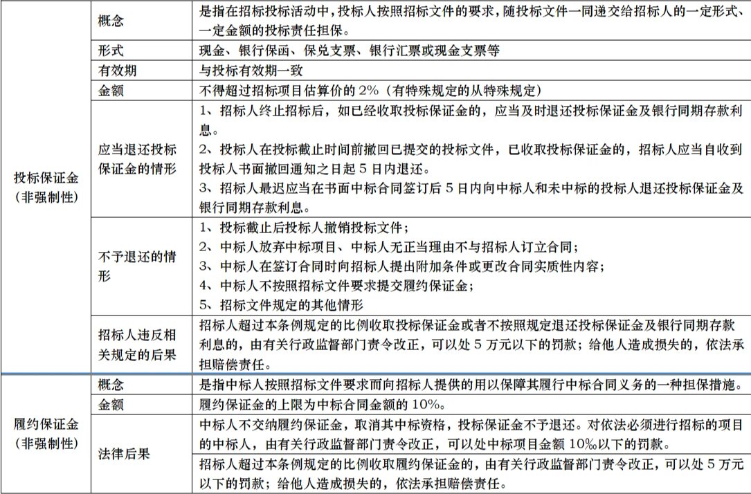 投标保证金的有效期 投标保证金有效期应当与投标有效期一致