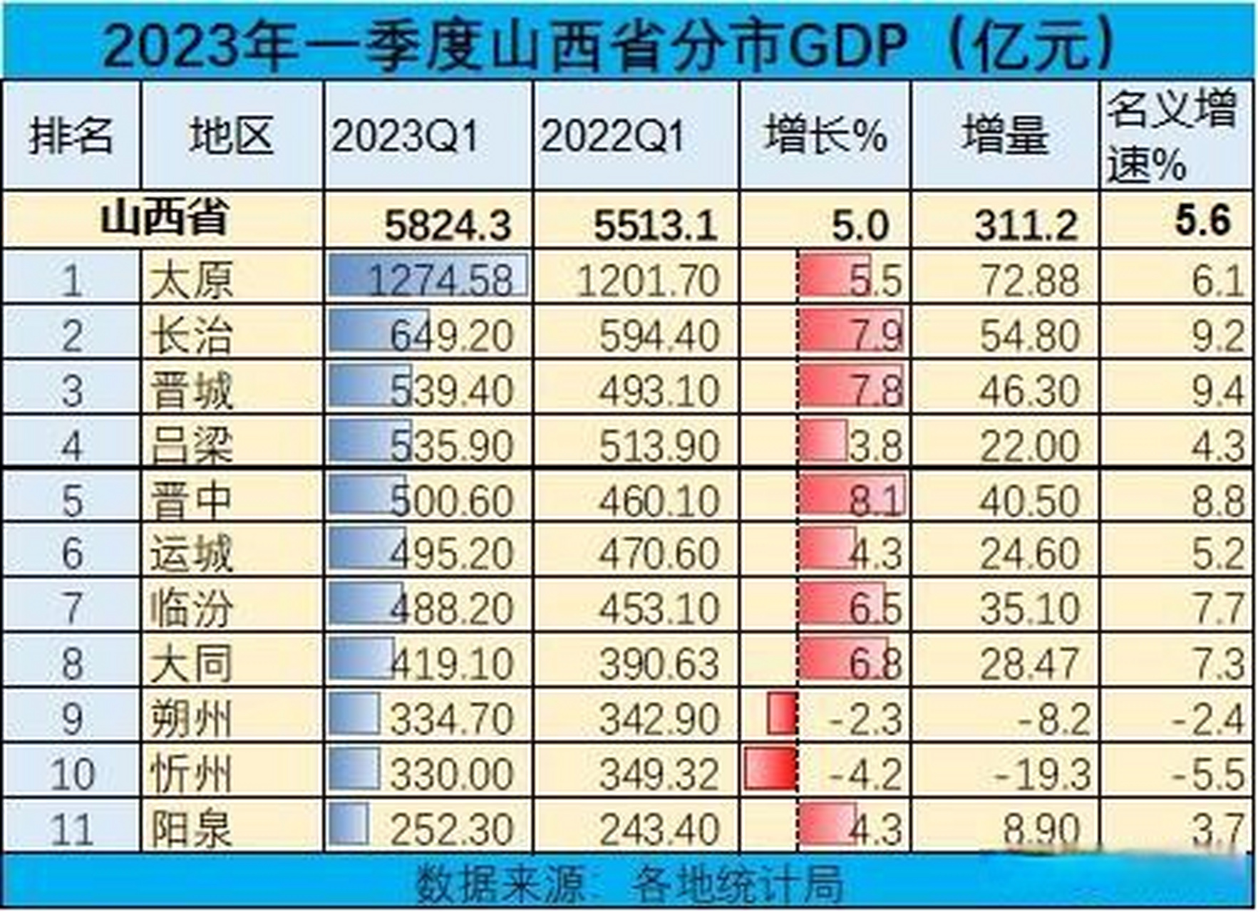 山西省11市2023年一季度gdp排名 晋中gdp增速8