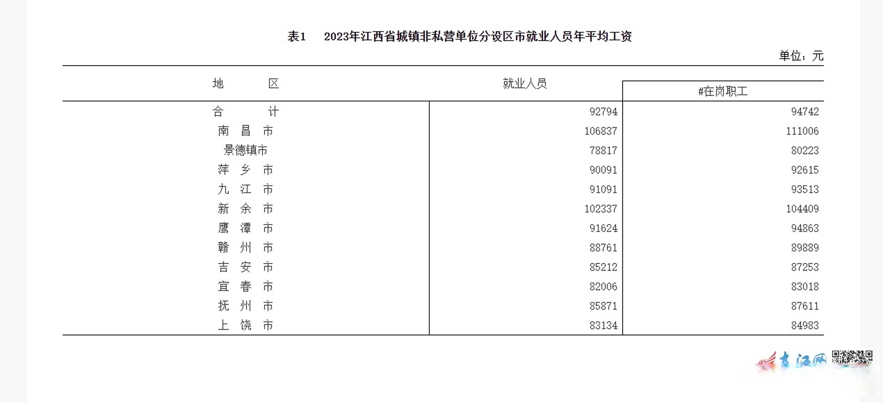 2023江西平均工资#【2023年江西省平均工资出炉 南昌年平均工资全省