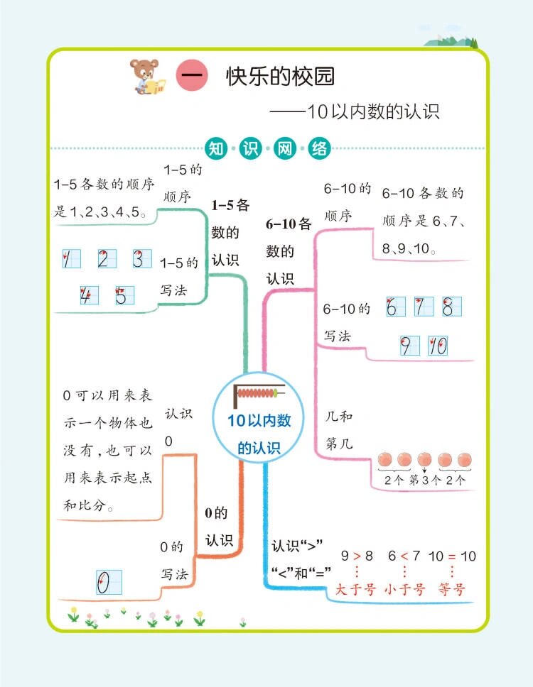 一年级上册数学知识思维导图