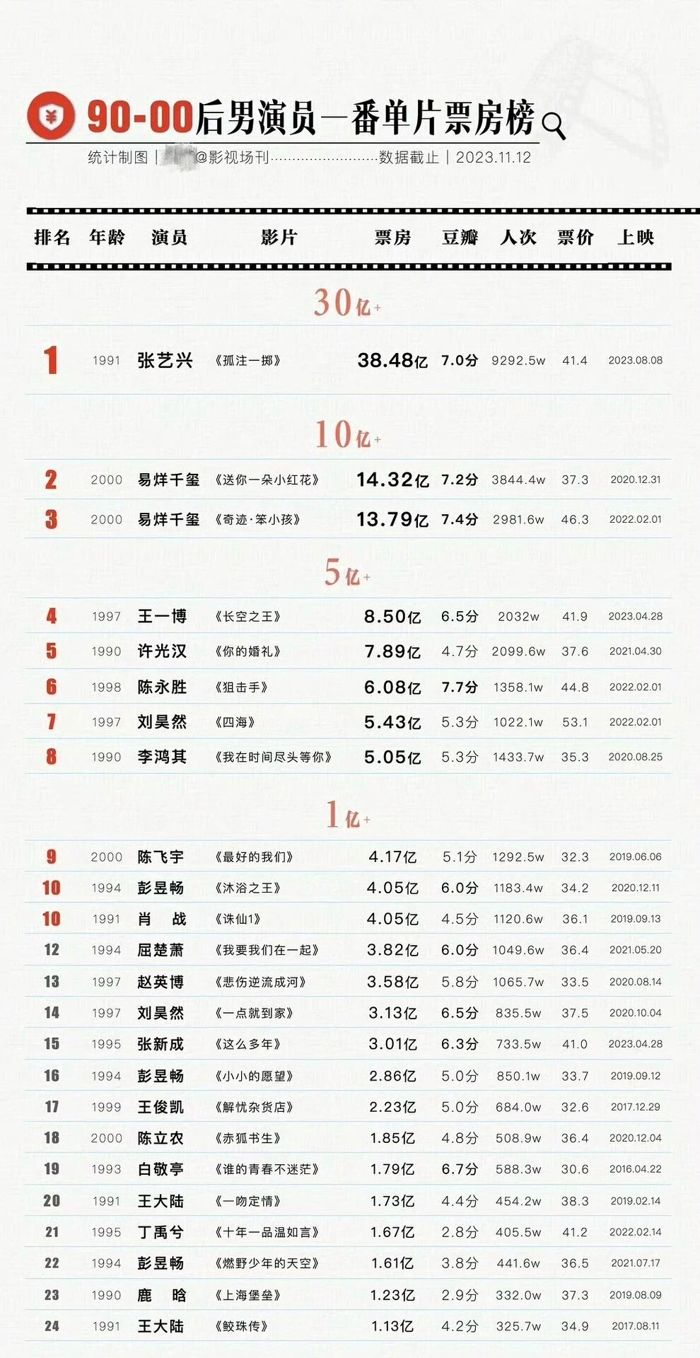 90—00男演员一番单片票房排行榜