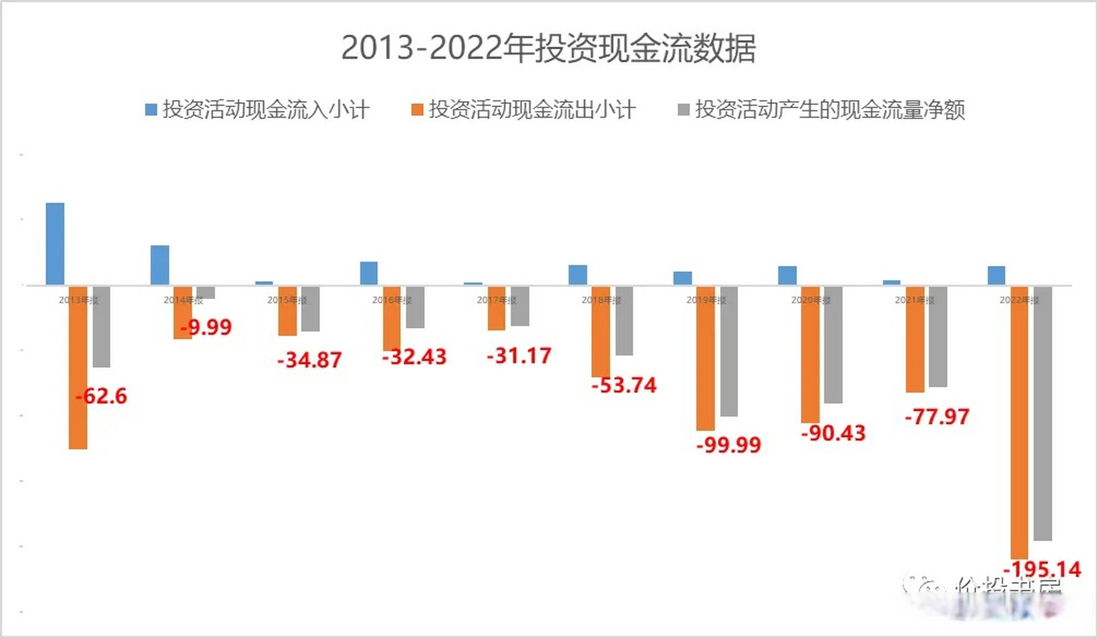 扩张型现金流:流入<流出,表明企业正在扩张