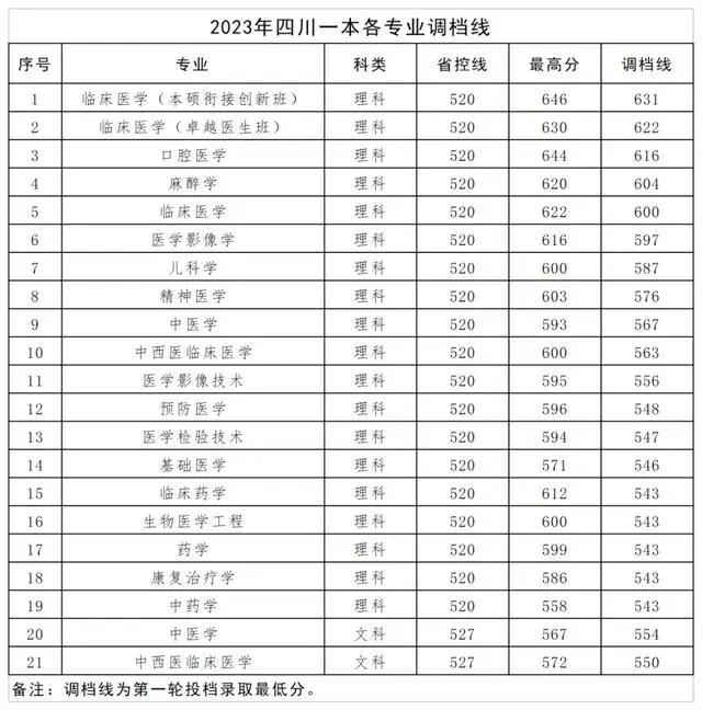 2023西南医科大学录取分数线公布