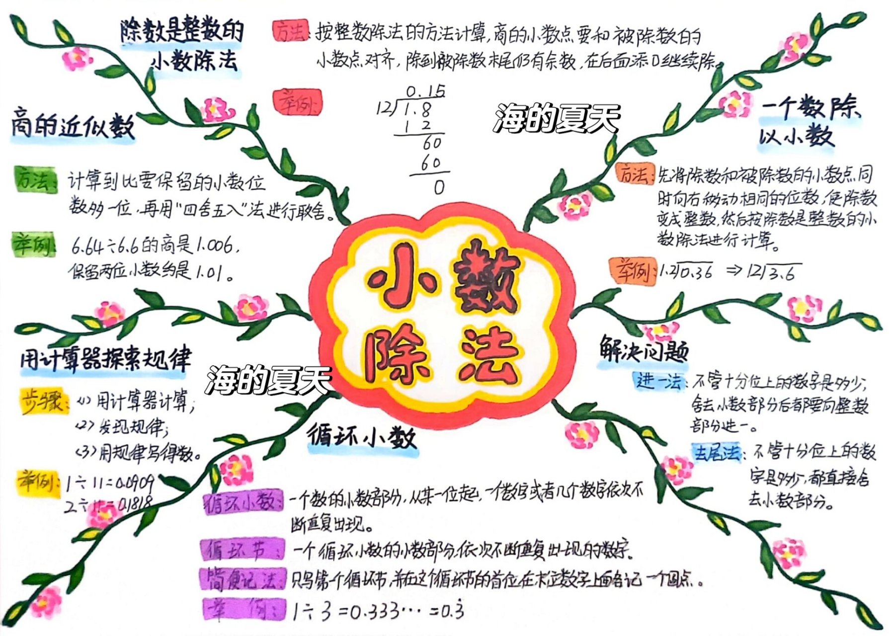 五年级上册数学第三单元小数除法思维导图 #思维导图# #小数除法