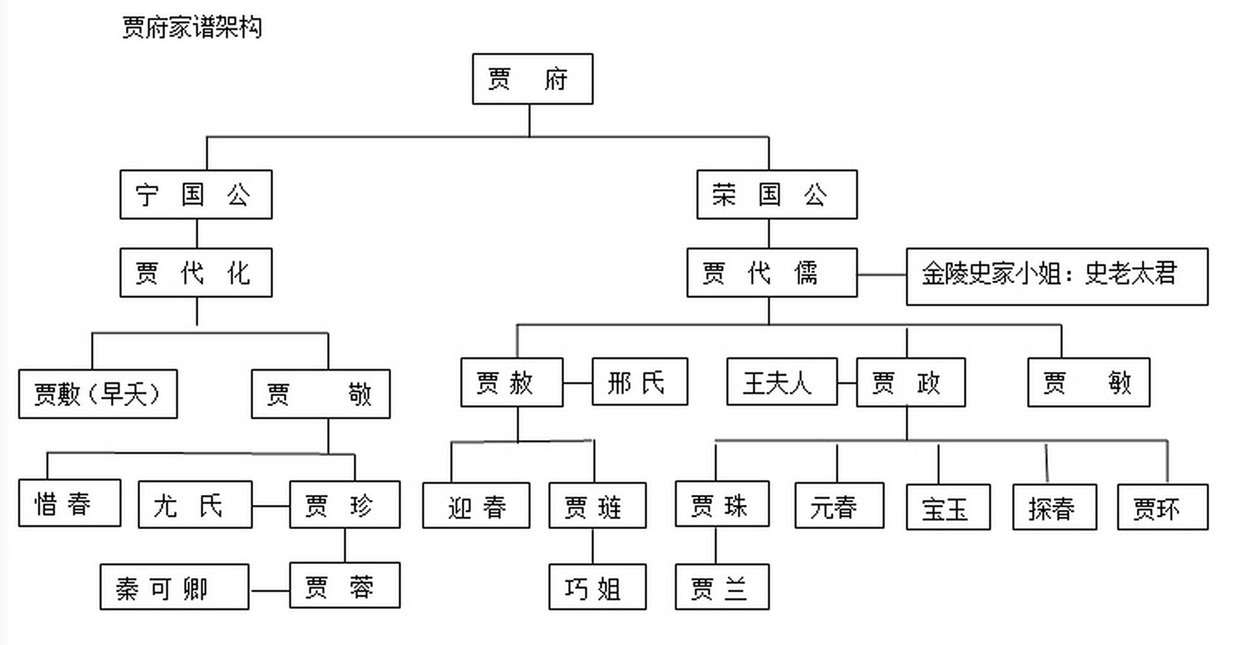 由《红楼梦》简易家谱图想到的 # 12 月 day 15 # 《红楼梦》第二回