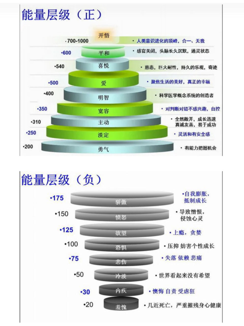 hawkins)能量层级 美国的精神科医师,心理学家大卫·霍金斯博士(david