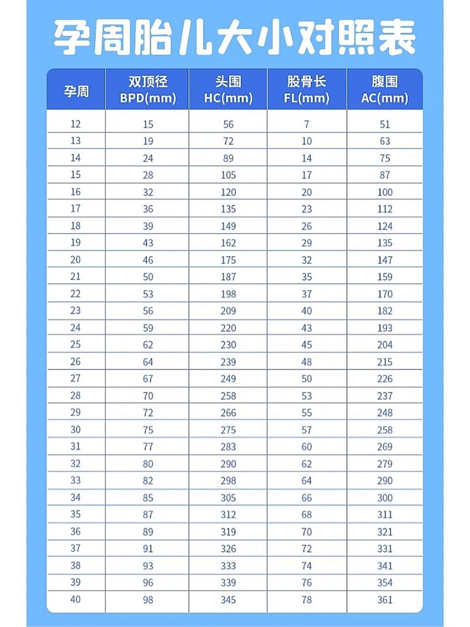 孕周胎儿大小对照表 根据表格,宝妈们可以看看孕周宝宝正常的头围