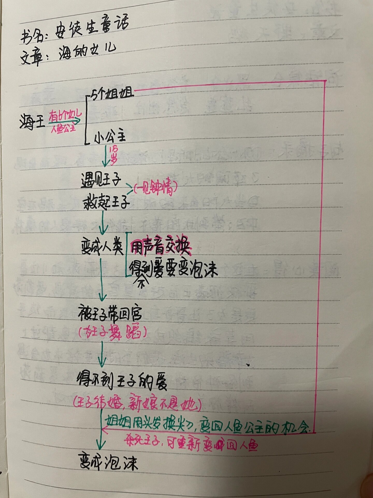 《安徒生童话》之海的女儿97读书笔记