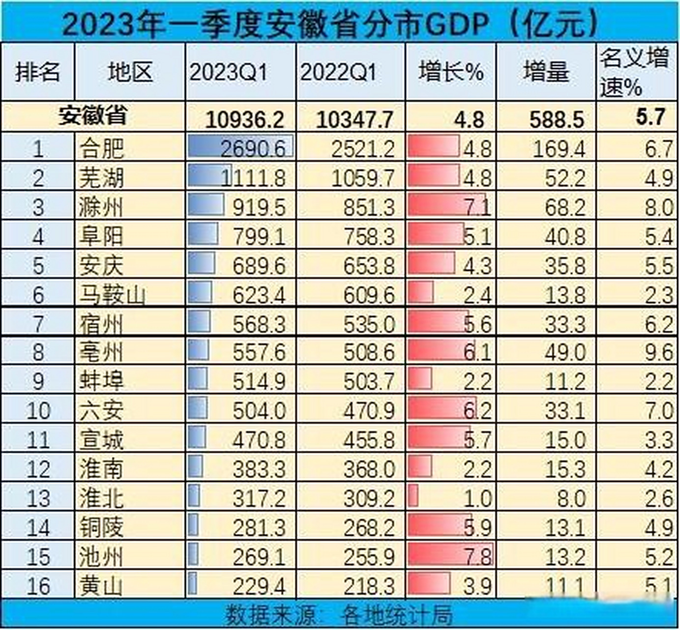 安徽省16市2023年一季度gdp排名 总量排名无变化,合肥,芜湖稳居前二位
