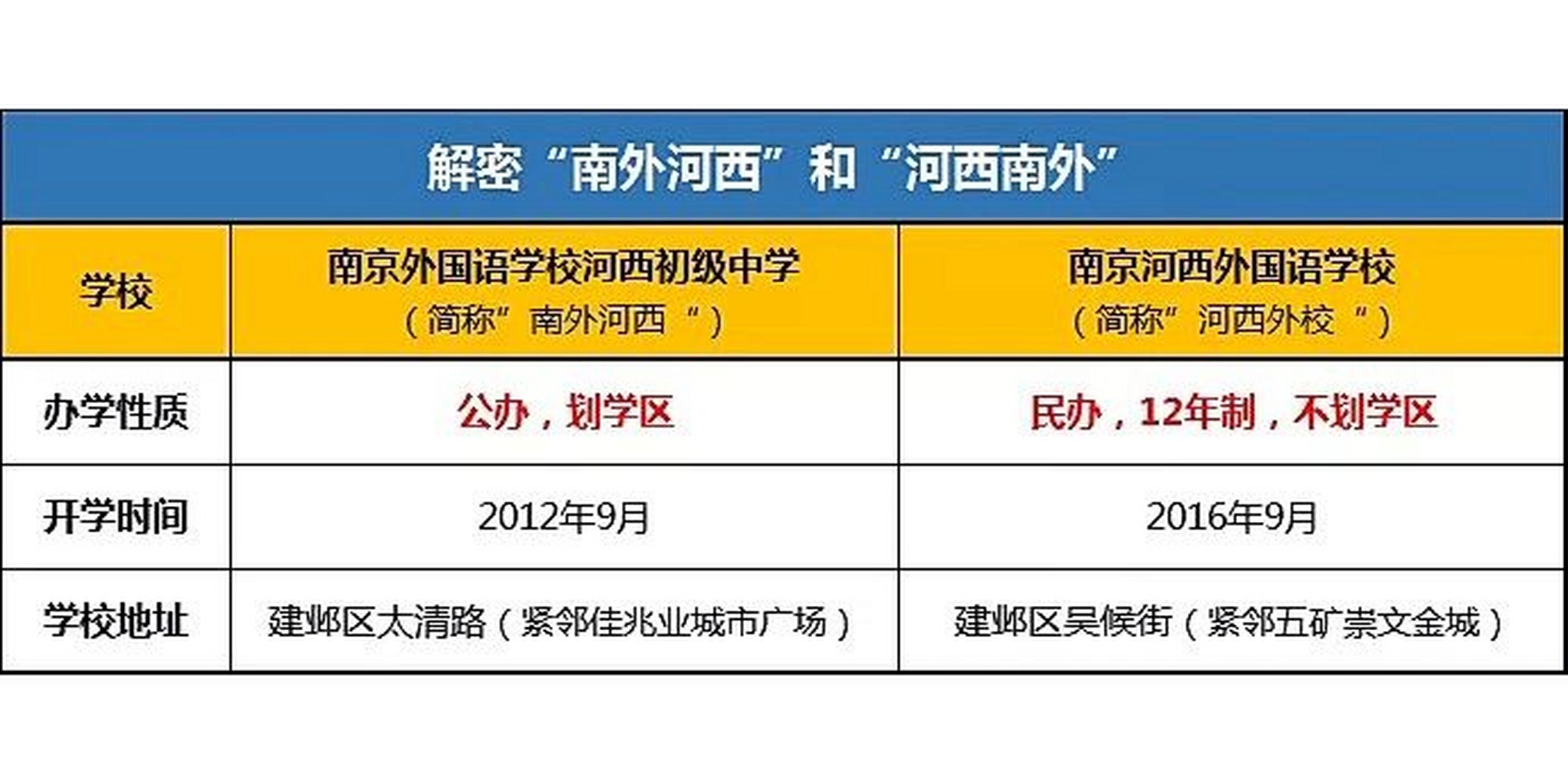 南外河西河西外校"傻傻分不清?