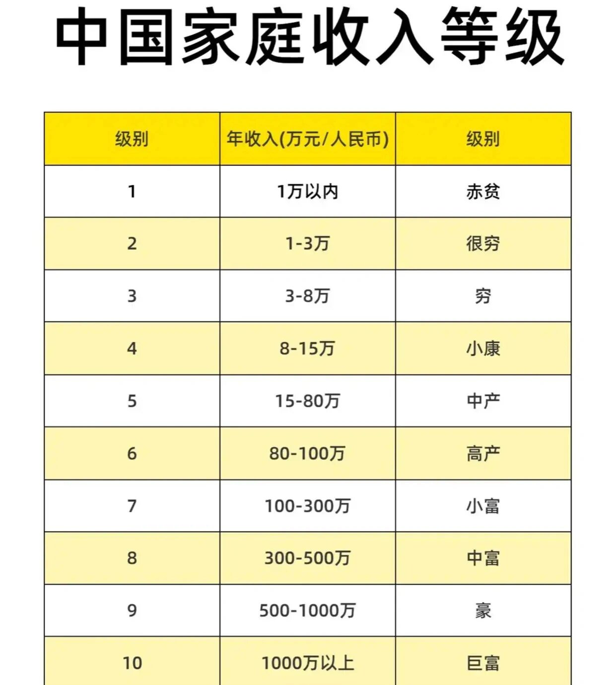 我国家庭收入等级