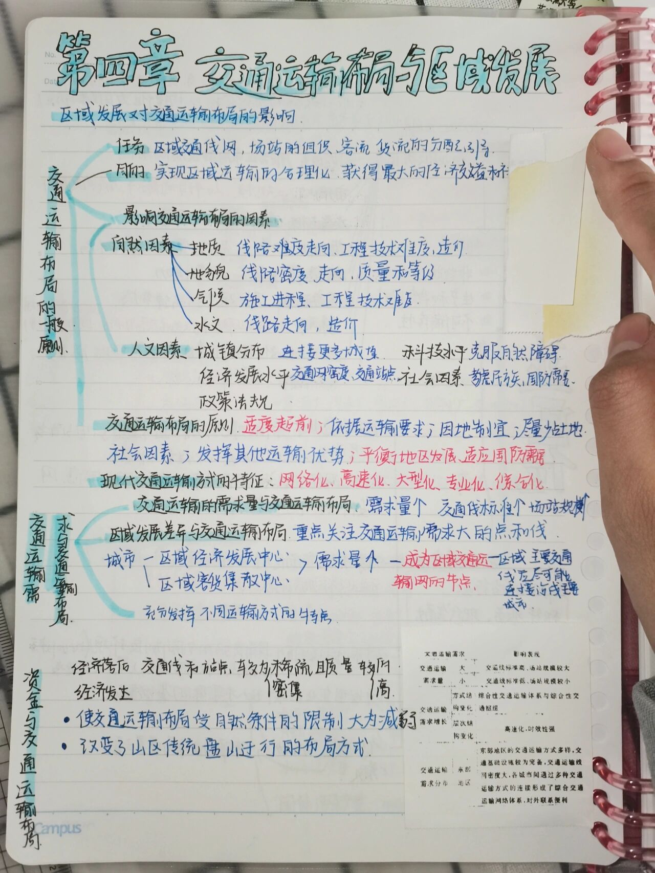 人教高一地理下思维导图第四章交通运输布局
