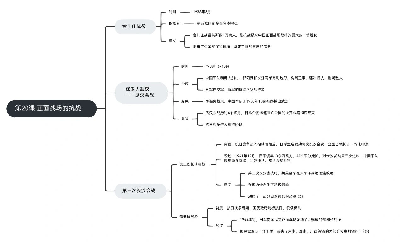 八上三大战役思维导图图片