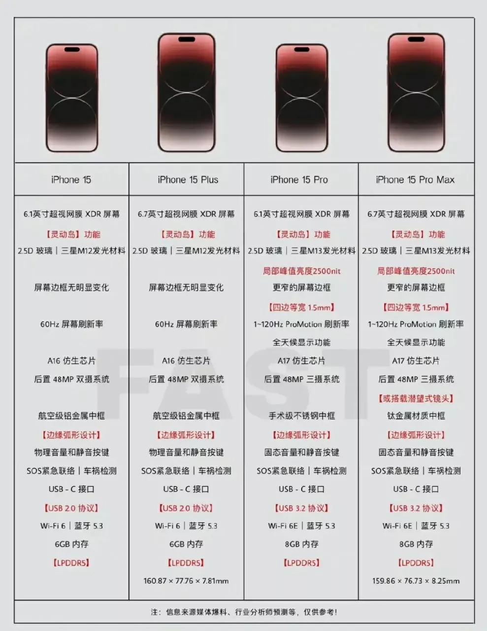 iphone15的参数全部曝光,iphone15promax据说要两万.