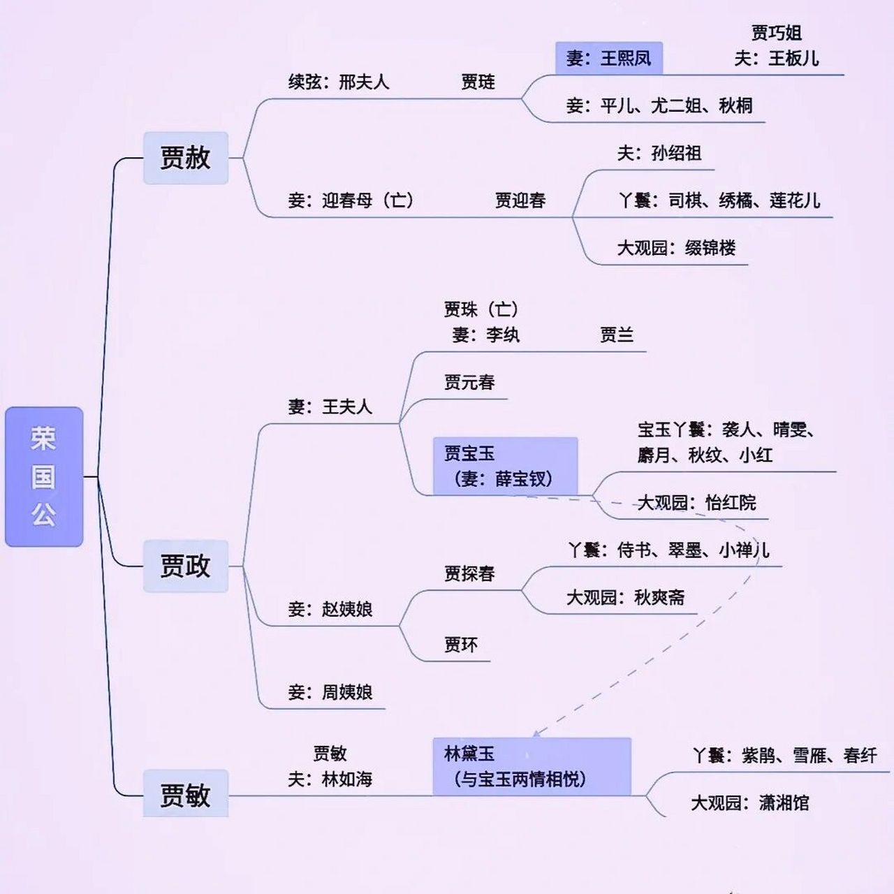 《红楼梦》人物关系梳理思维导图 思维导图,有助于孩子们理清红楼梦中