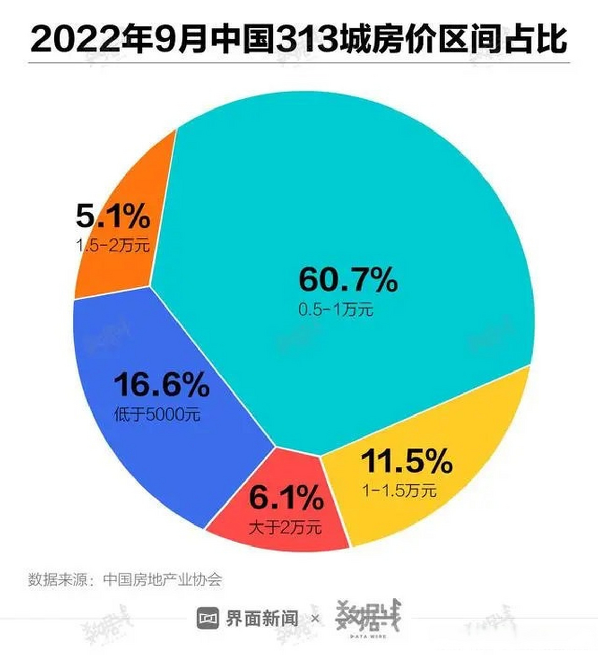 【全国近8成地级及以上城市房价不过万#鹤岗房价最低 据界面数据