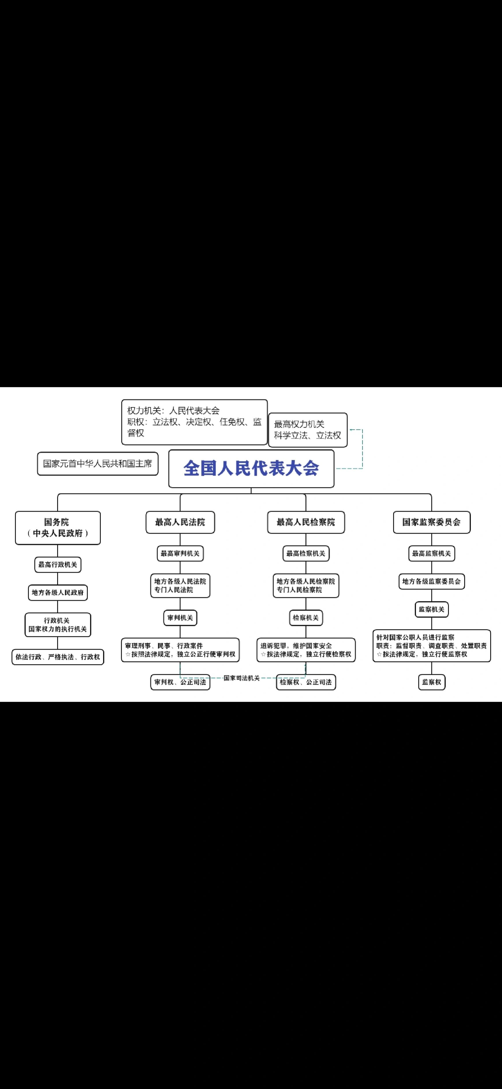 国家机构思维导图简单图片