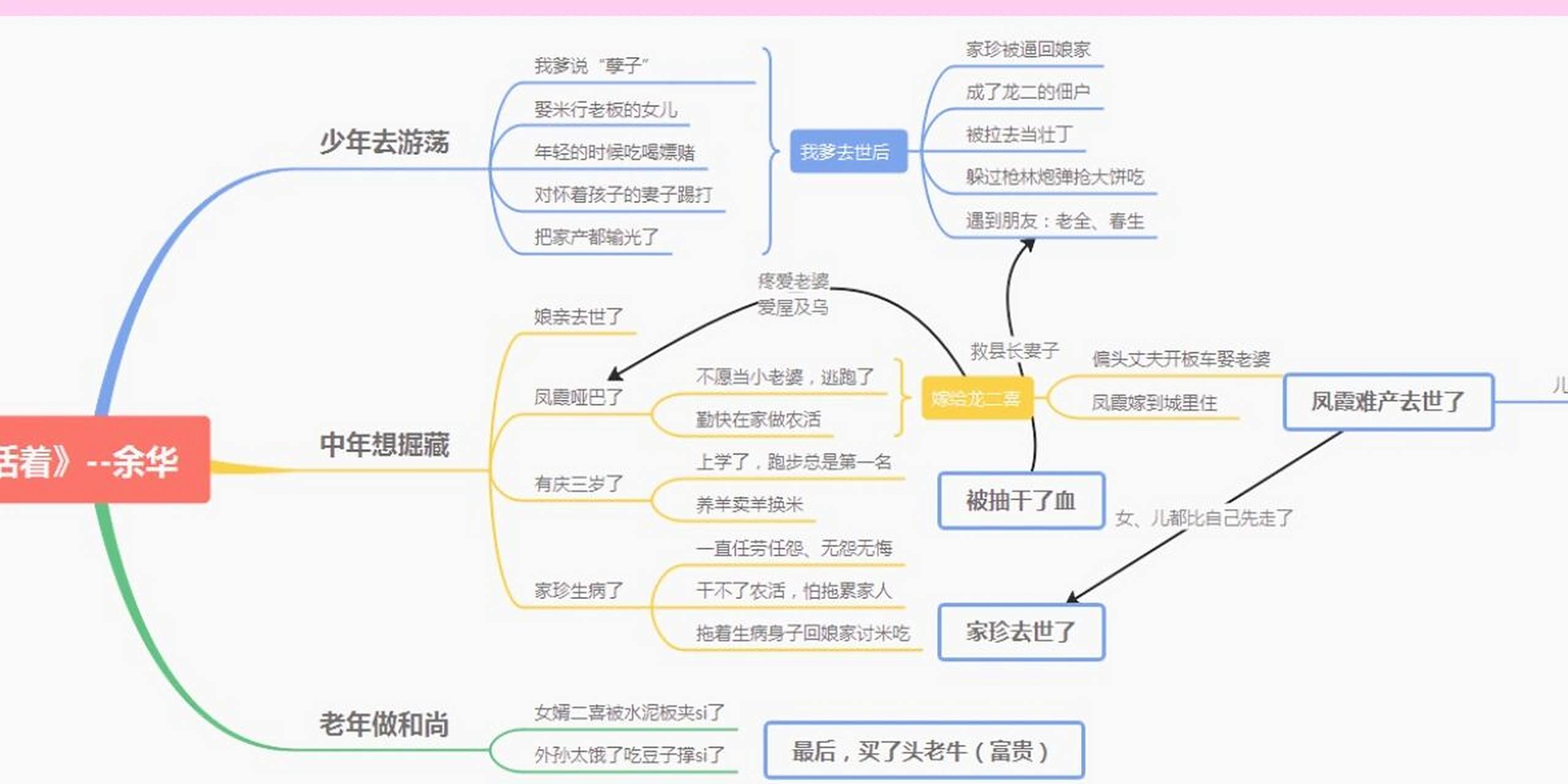 98图书《活着》思维导图 99余华的《活着》再读了一遍,真的是读