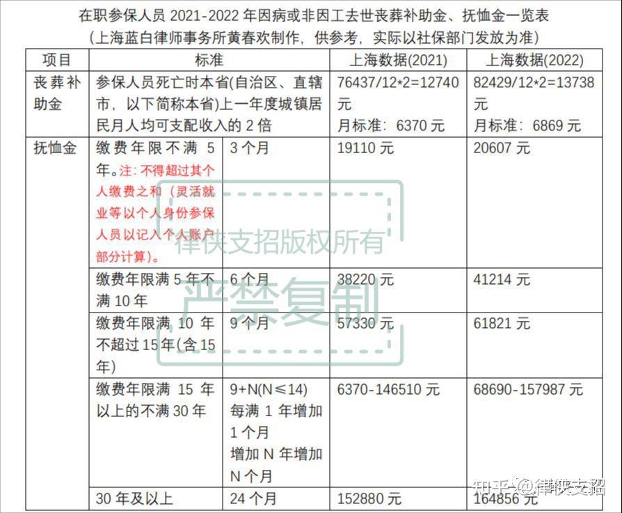 收藏20212022年上海参保人员去世后丧葬补助金抚恤金合称遗属待遇标准