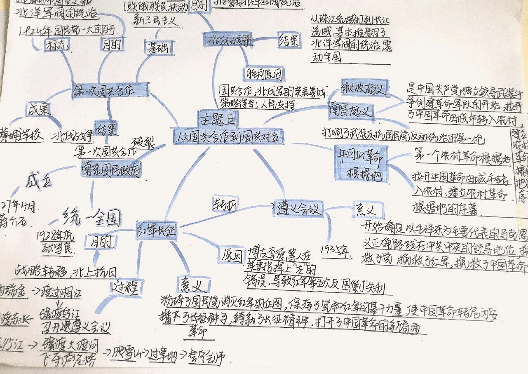 国共关系史思维导图图片