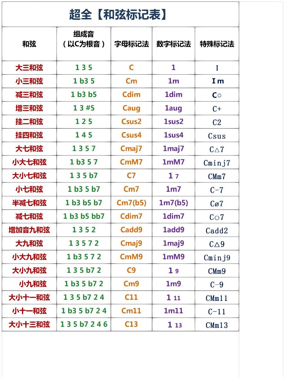 超全《和弦标记表》    	 有没有想学编曲的朋友呀,编曲是一门技术,想