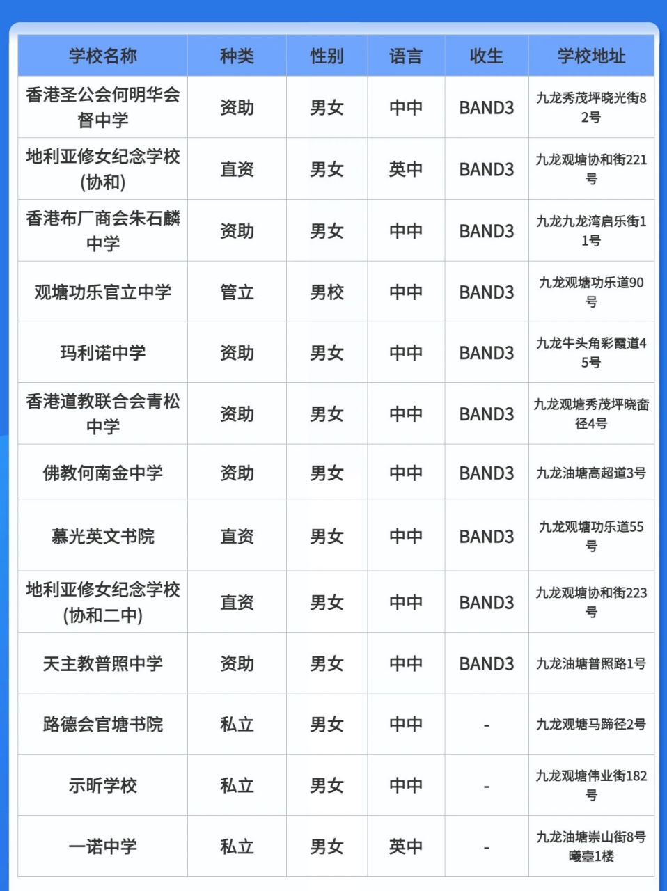 香港观塘中学排名2023|band1,2,3,排名 2023年香港观塘中学排名,观塘