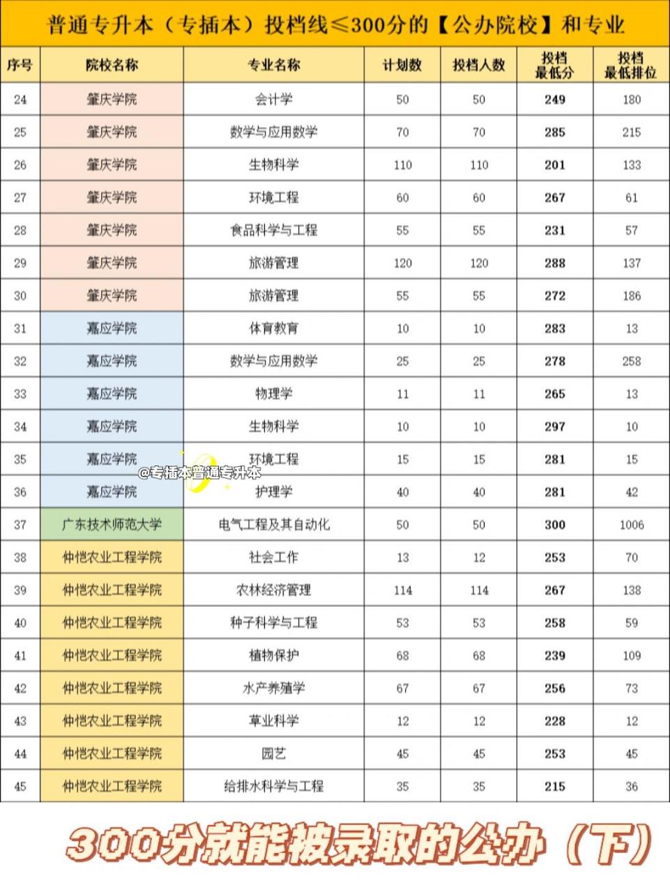 今天给大家汇总了去年300分以内就能上岸录取的公办院校专业,大家可以