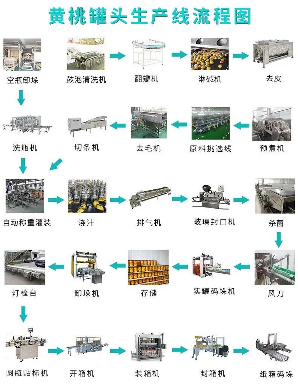 美国 年消费罐头90公斤, 欧洲 年消费罐头50公斤