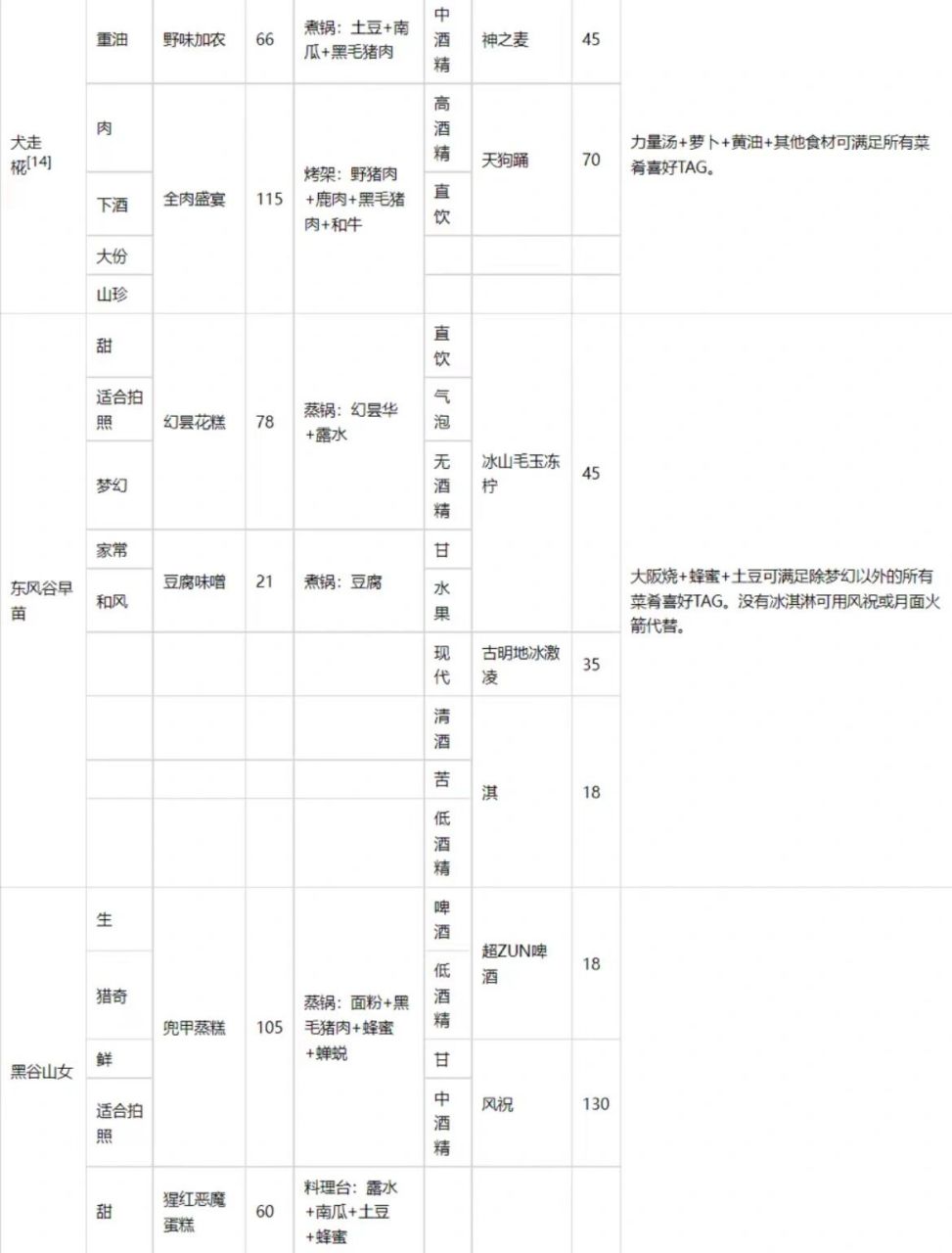 东方夜雀食堂食谱图片