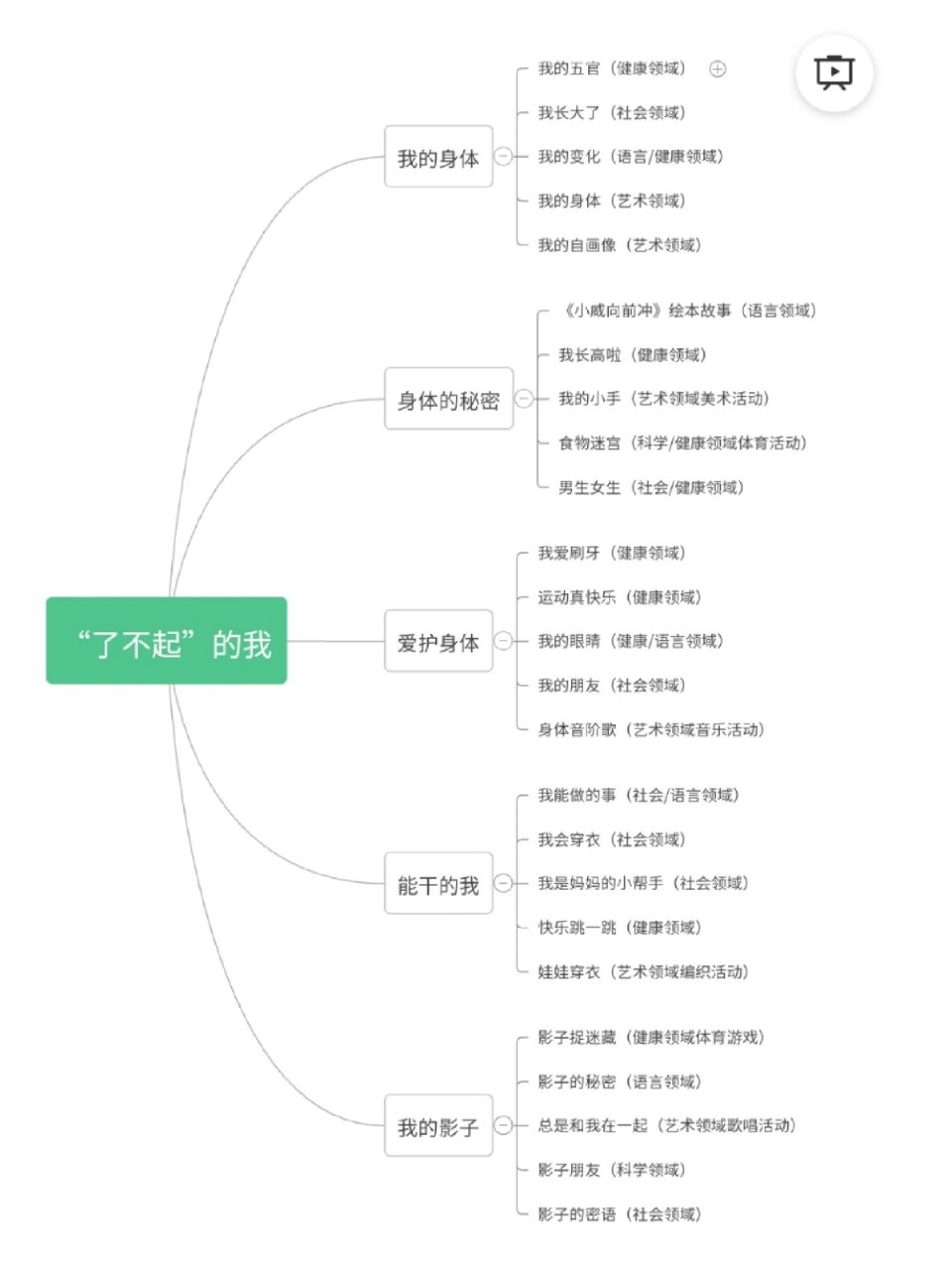 主题网络图的设计步骤图片