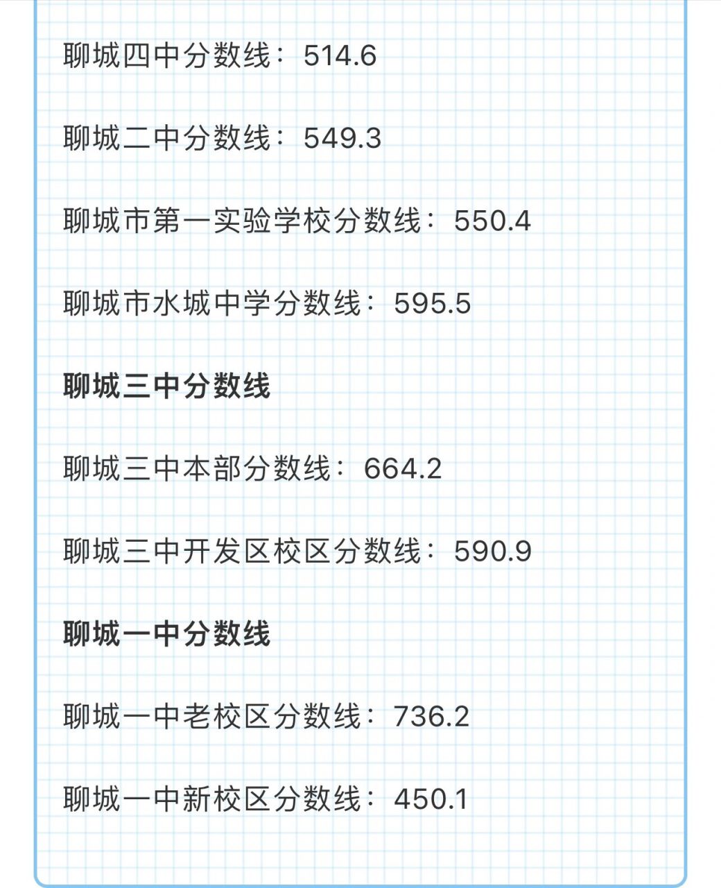 2022年中考分數線———聊城 2023年我市高中階段錄取總成績為800分.