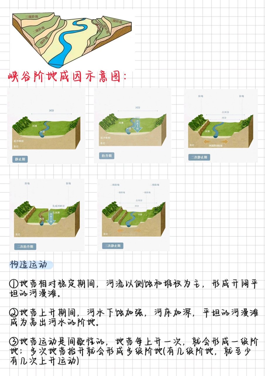 河流阶地的形成过程图片