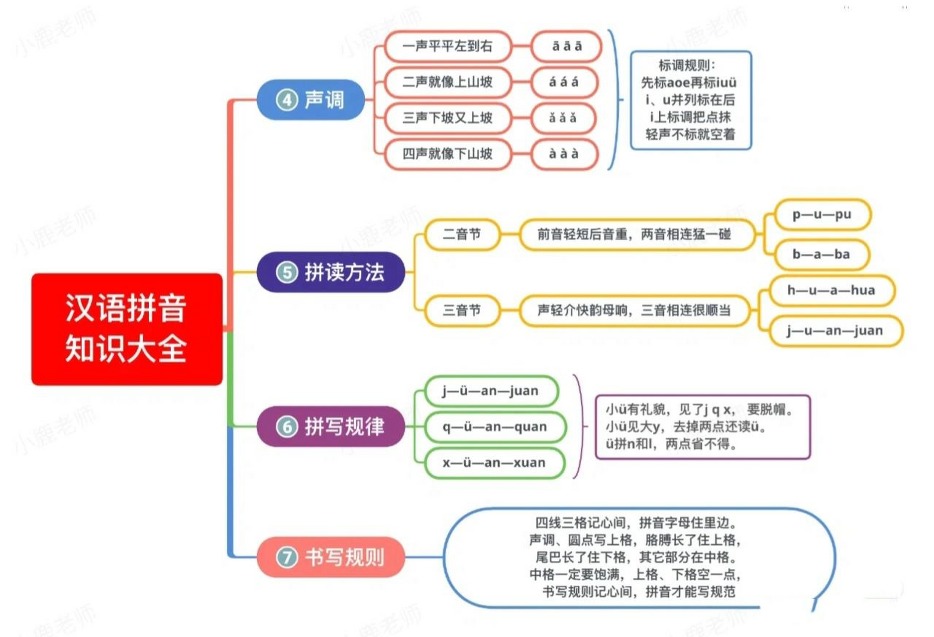 一张图学习幼小衔接所有拼音91 幼小衔接拼音知识思维导图 【声母23