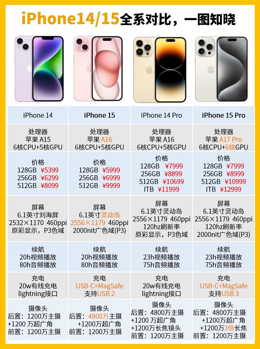 iphone14/15全系对比图97升级更新一图晓