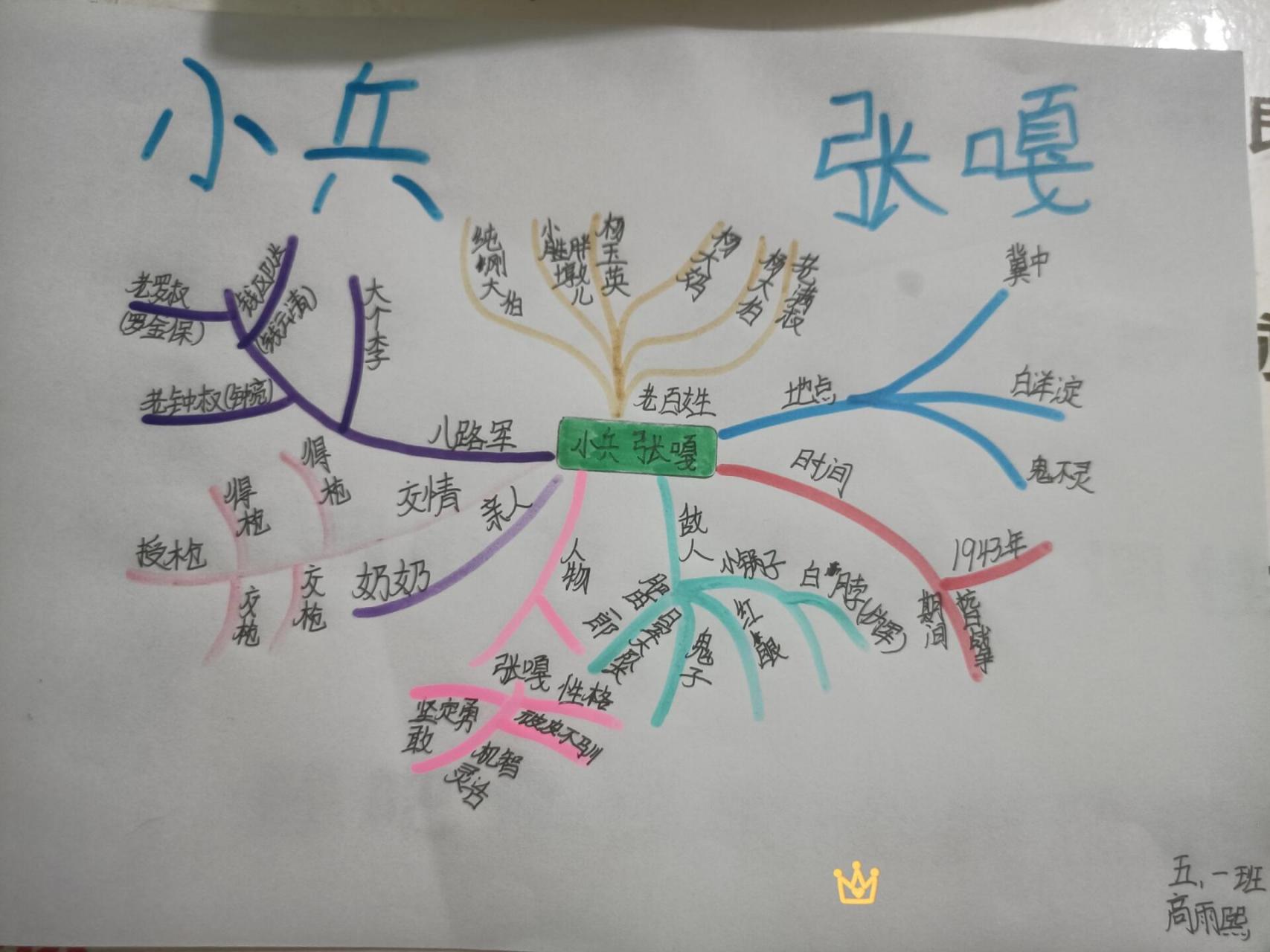 画了一张思维导图,《小兵张嘎》