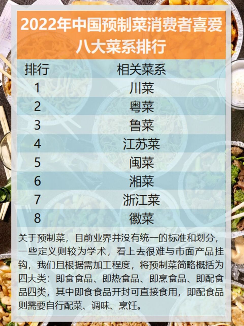 2022年中国预制菜消费者喜爱八大菜系排行 #餐饮创业# #餐饮# #预制菜