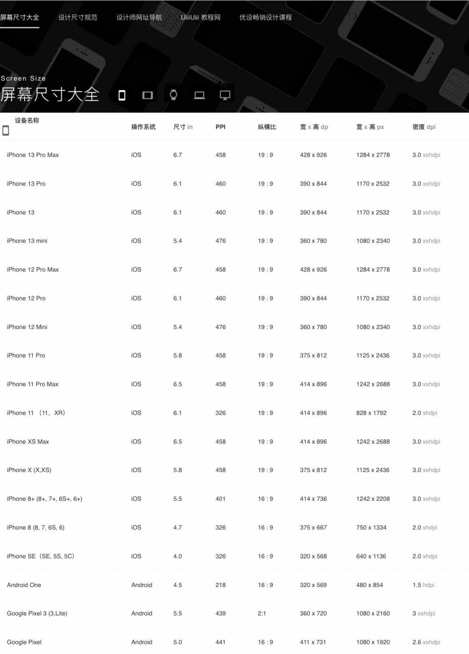 手机电脑平板等设备屏幕大全 这个屏幕尺寸大全里有各种手机,电脑