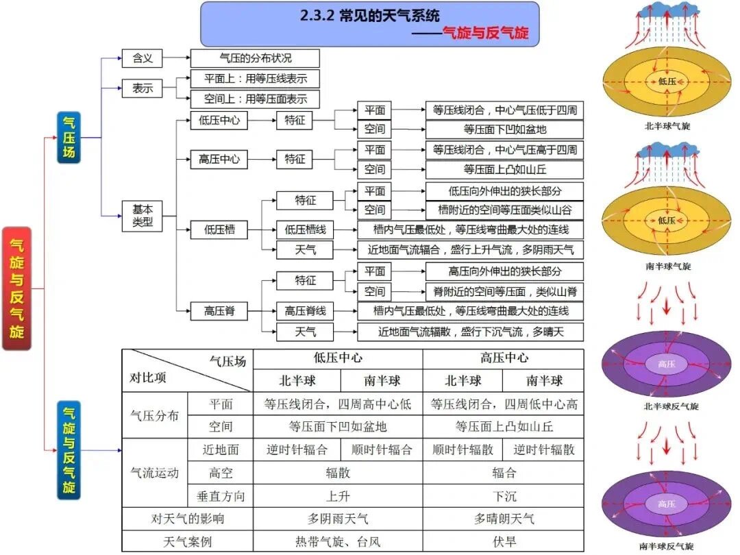 高中地理风的思维导图图片