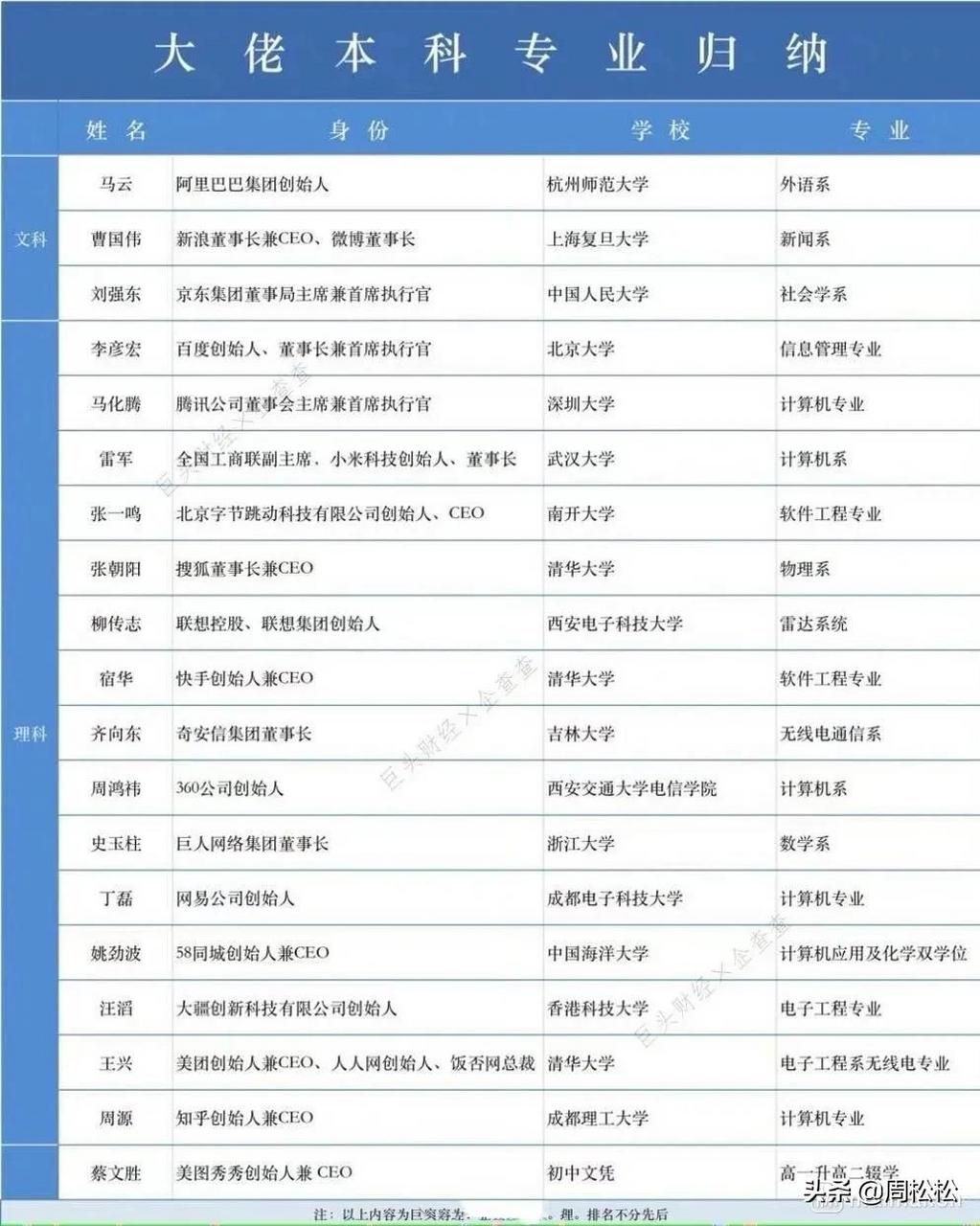 看看互联网大佬们的第一学历