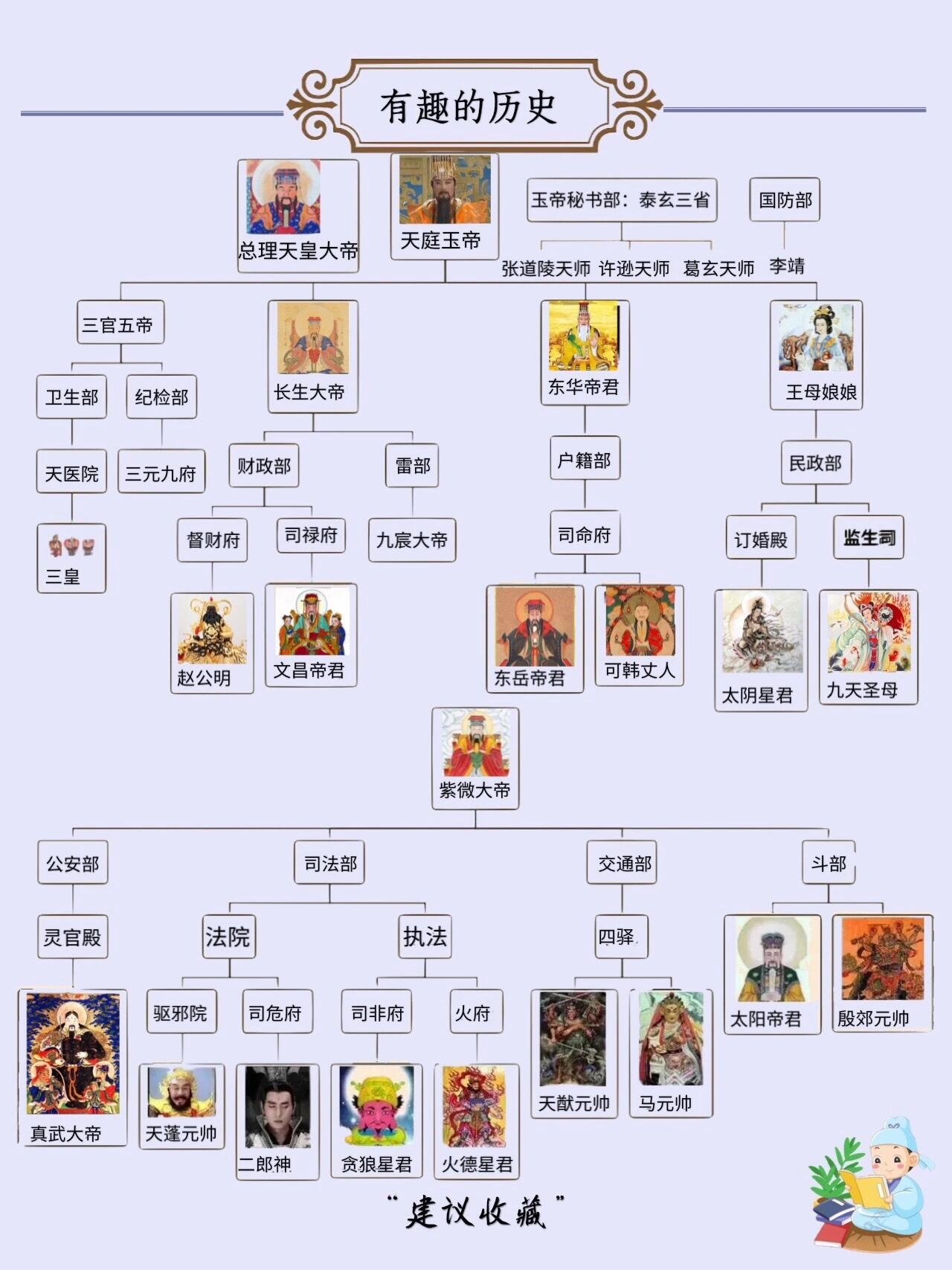 "天庭"神仙官职排名表(上)